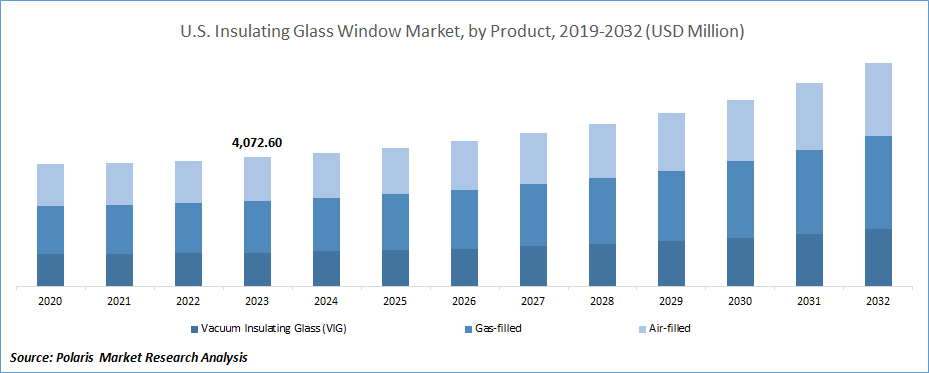 Insulating Glass Window Market Size